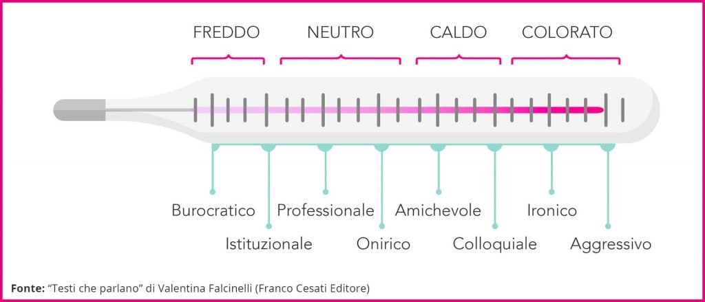 Termometro dei tone of voices Valentina Falcinelli 